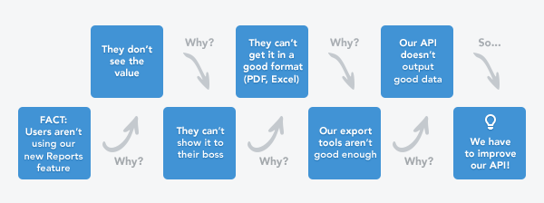 Five Whys Technique