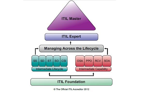 He thong chung chi ITIL