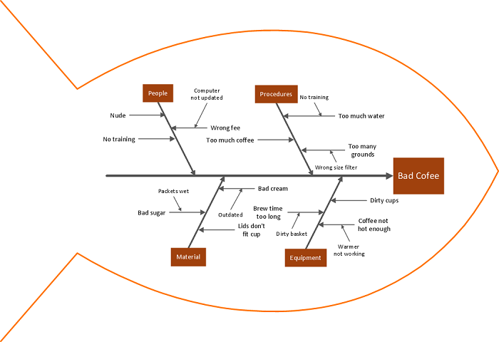 Xac dinh nguyen nhan goc bang Bieu do xuong ca Fishbone-diagram