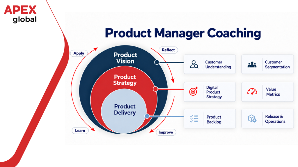 Hình ảnh Huấn Luyện Product Manager